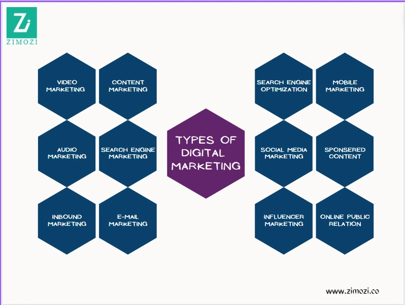 Types Of Digital Marketing