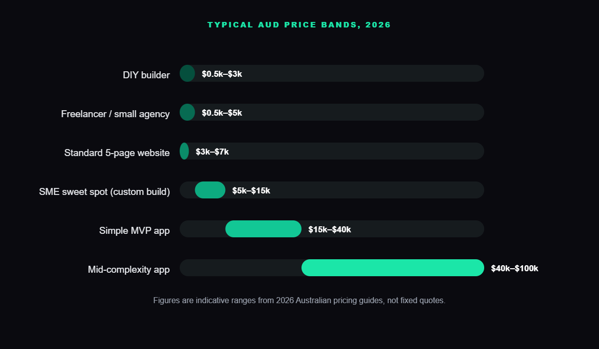 Website development cost Australia chart: typical 2026 AUD price bands for SME websites and apps, from DIY builder to mid-complexity app