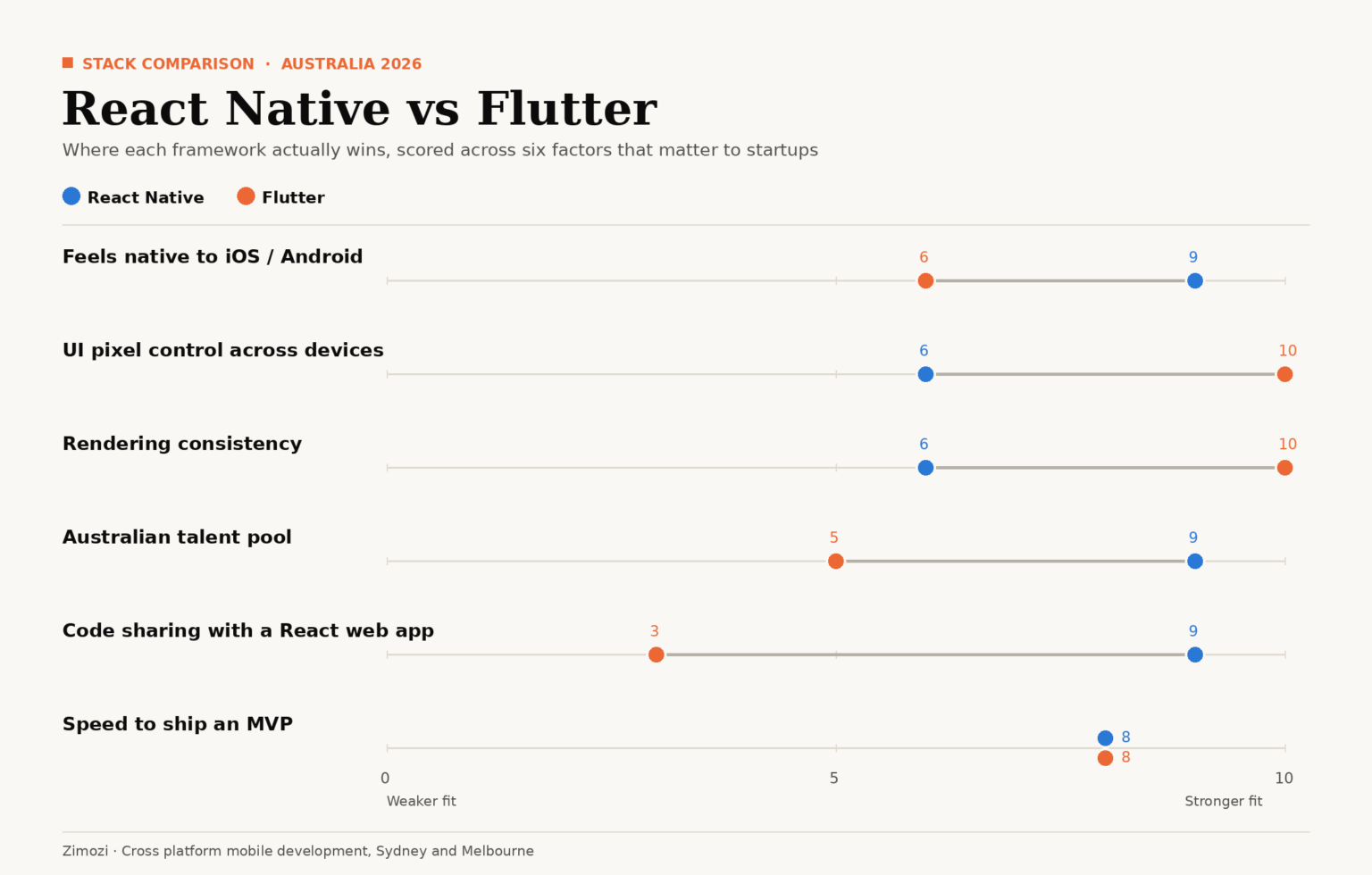 React Native vs Flutter comparison chart for Australian startups choosing a cross platform mobile framework