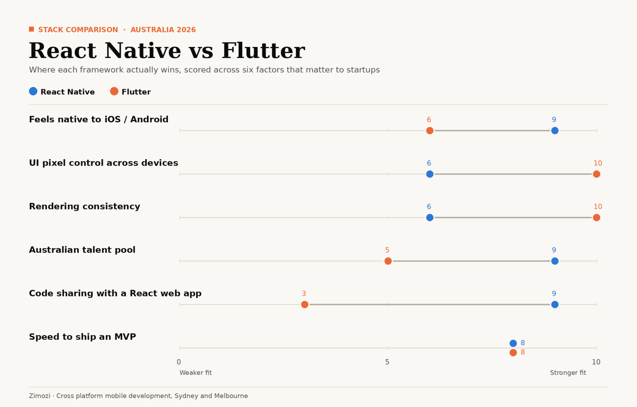 React Native vs Flutter comparison chart for Australian startups choosing a cross platform mobile framework