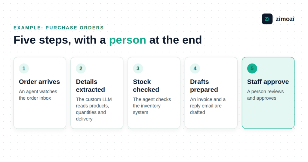 Five step agentic AI example for purchase orders: order arrives, details extracted, stock checked, drafts prepared, staff approve